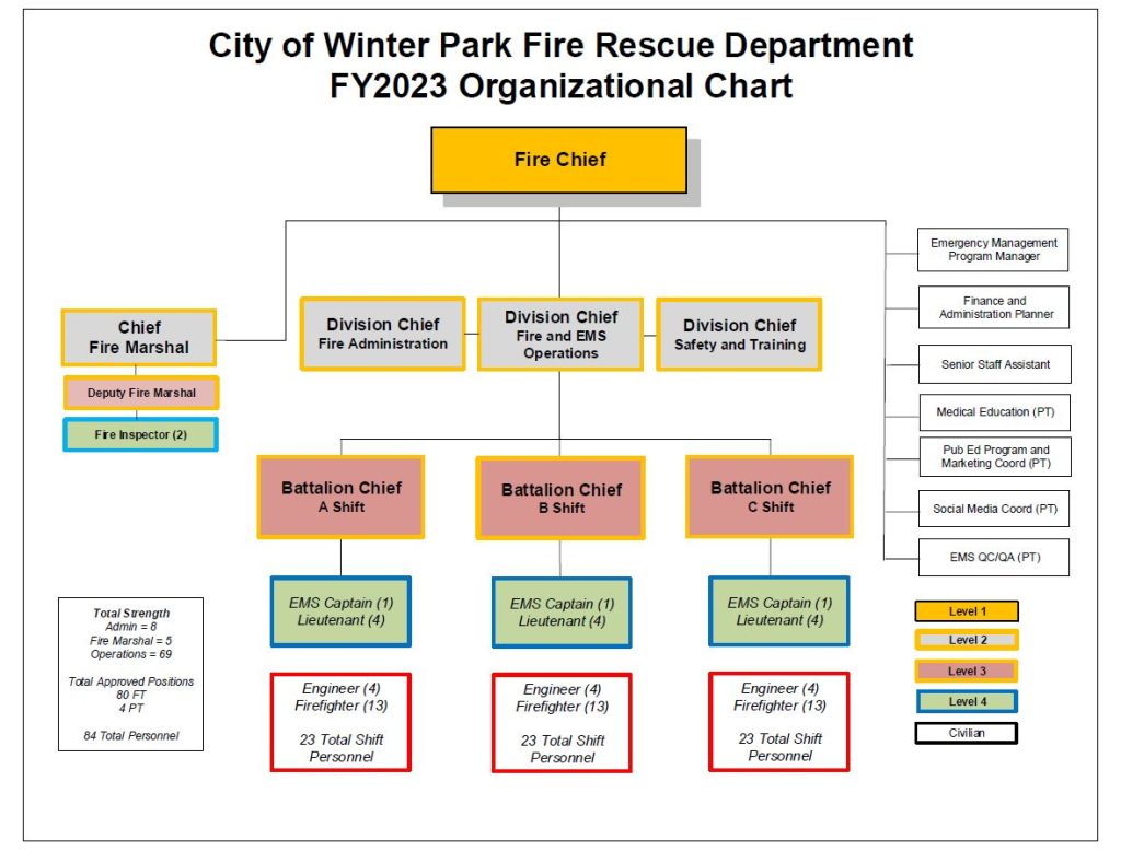 Fire Department Organizational Chart Template 1981